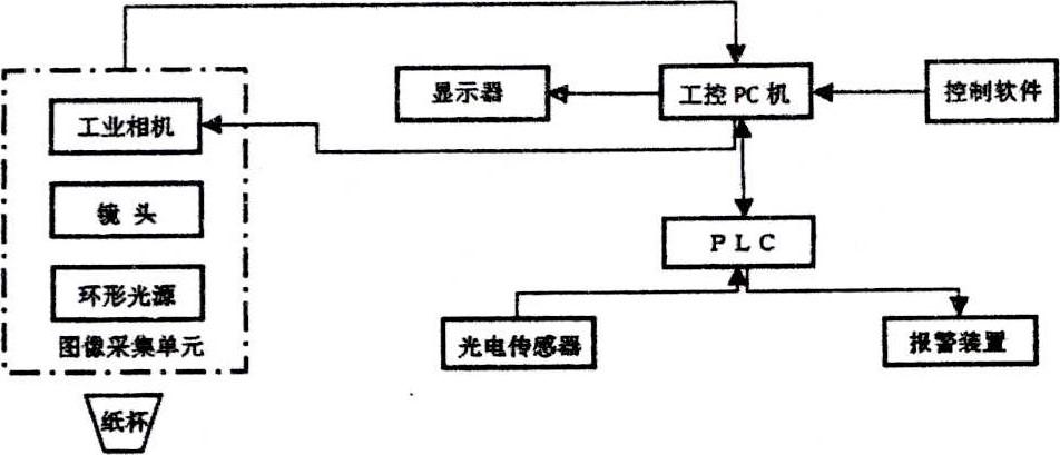 基于機(jī)器視覺的一次性紙杯缺陷自動(dòng)檢測