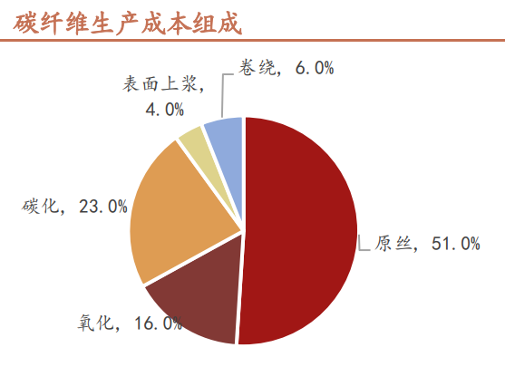 碳纖維技術(shù)壁壘高，原絲質(zhì)量是關(guān)鍵