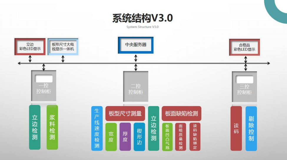 石膏板在線檢測(cè)成套設(shè)備研發(fā)總結(jié)